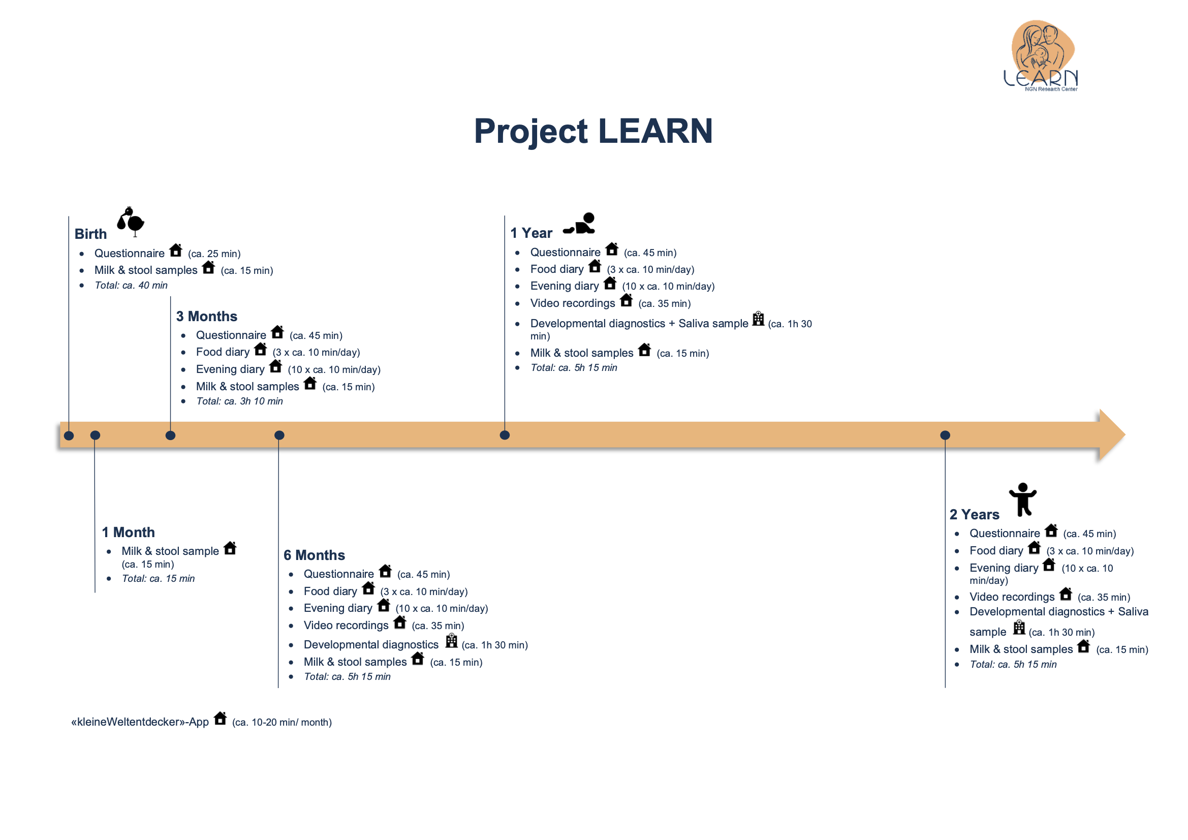 Research project LEARN nutrition